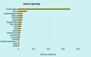 Defense Budgets