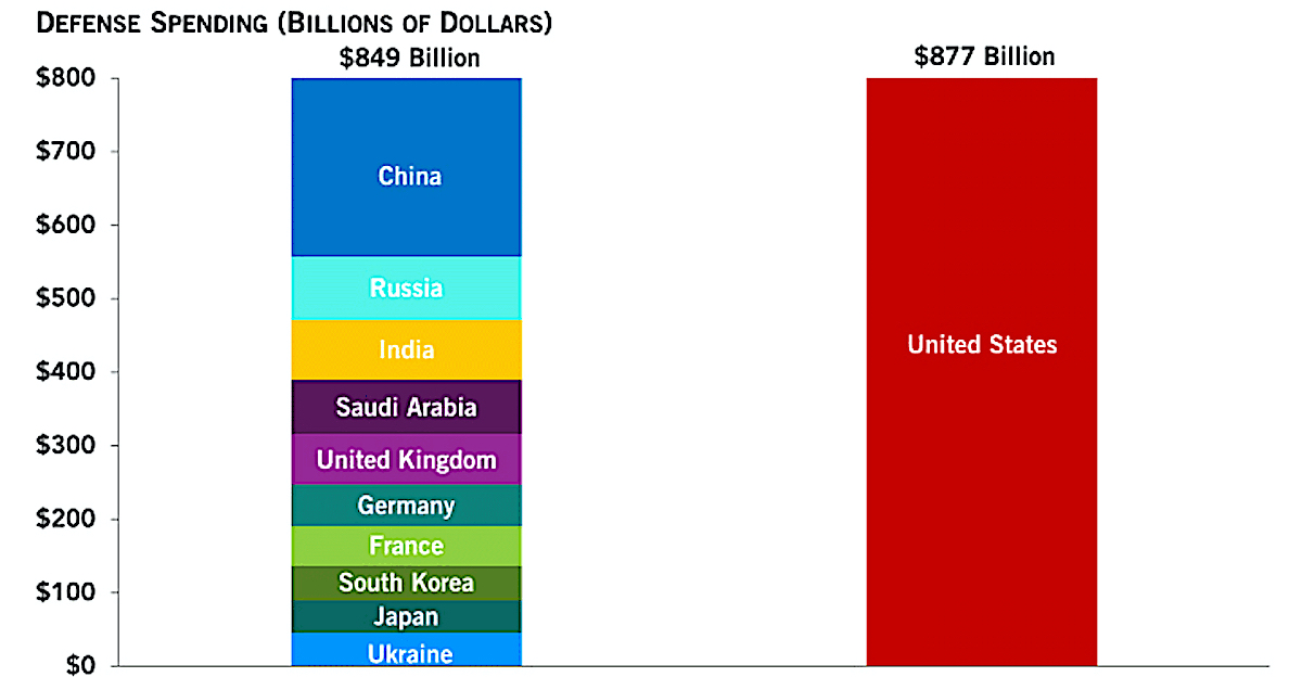 Defense Budgets